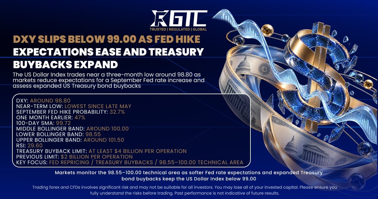 DXY SLIPS BELOW 99.00 AS FED HIKE EXPECTATIONS EASE AND TREASURY BUYBACKS EXPAND